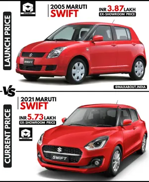 Maruti Swift: Launch Price vs Current Price